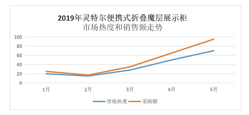 魔层展示柜销售数据